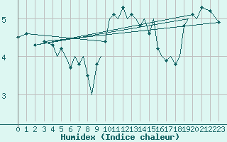 Courbe de l'humidex pour Jersey (UK)