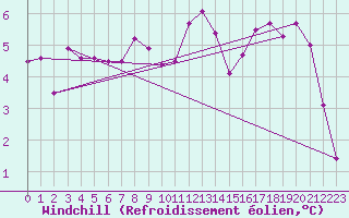 Courbe du refroidissement olien pour Chlons-en-Champagne (51)