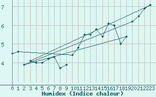 Courbe de l'humidex pour Schpfheim