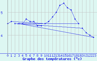 Courbe de tempratures pour Moyen (Be)