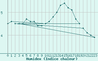 Courbe de l'humidex pour Moyen (Be)