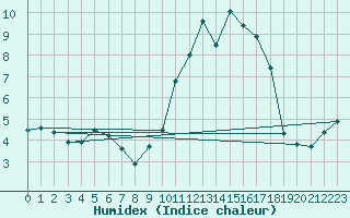 Courbe de l'humidex pour Ile de Groix (56)