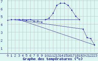 Courbe de tempratures pour Dolembreux (Be)