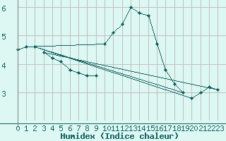 Courbe de l'humidex pour Oehringen