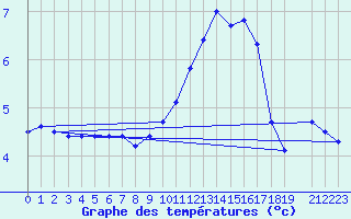 Courbe de tempratures pour Luxeuil (70)