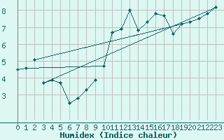 Courbe de l'humidex pour penoy (25)