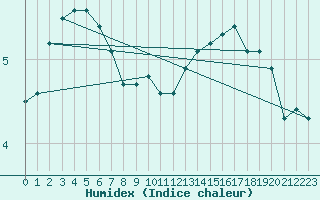 Courbe de l'humidex pour Crest (26)