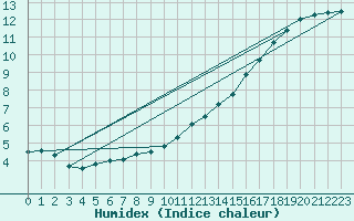 Courbe de l'humidex pour Trappes (78)