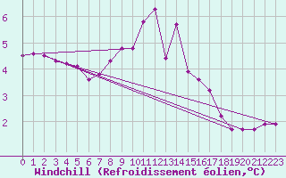 Courbe du refroidissement olien pour La Comella (And)