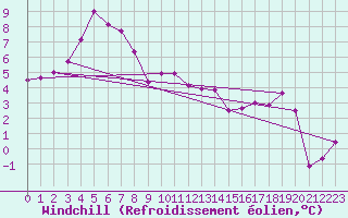 Courbe du refroidissement olien pour Tromso Skattora