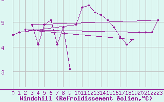 Courbe du refroidissement olien pour Camborne