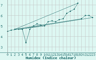 Courbe de l'humidex pour Hoyerswerda