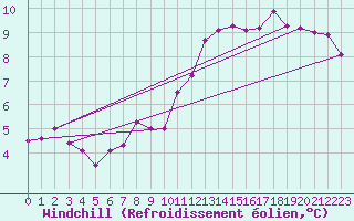 Courbe du refroidissement olien pour Trappes (78)