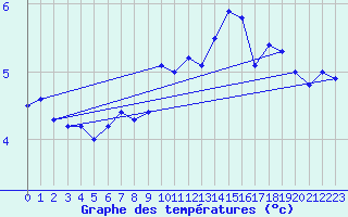 Courbe de tempratures pour Wolfsegg