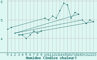 Courbe de l'humidex pour Wolfsegg