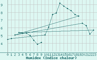 Courbe de l'humidex pour Landivisiau (29)