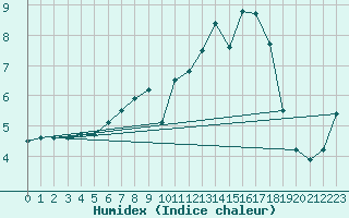 Courbe de l'humidex pour Verneuil (78)