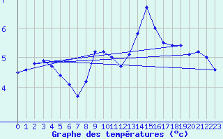 Courbe de tempratures pour Neu Ulrichstein
