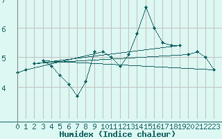 Courbe de l'humidex pour Neu Ulrichstein