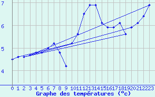 Courbe de tempratures pour Toroe