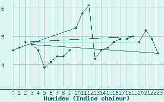 Courbe de l'humidex pour Brocken
