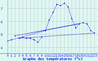 Courbe de tempratures pour Bridel (Lu)