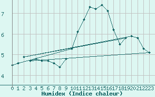 Courbe de l'humidex pour Bridel (Lu)