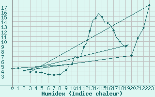 Courbe de l'humidex pour Shoream (UK)