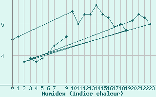 Courbe de l'humidex pour Goettingen
