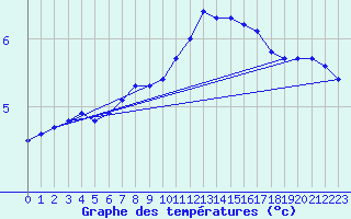 Courbe de tempratures pour Hoernli