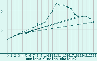 Courbe de l'humidex pour Hoernli