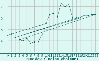 Courbe de l'humidex pour Cambrai / Epinoy (62)