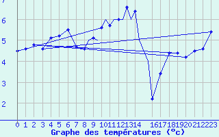 Courbe de tempratures pour Cranwell