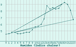 Courbe de l'humidex pour Orly (91)