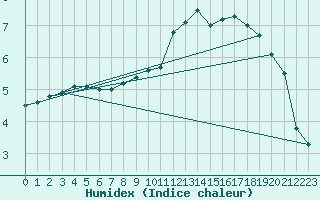 Courbe de l'humidex pour Chlons-en-Champagne (51)