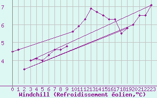 Courbe du refroidissement olien pour Shoeburyness