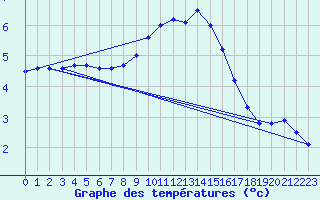 Courbe de tempratures pour Luedenscheid