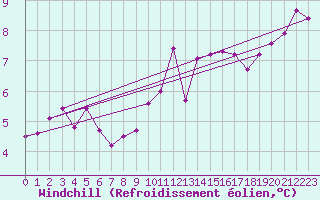 Courbe du refroidissement olien pour Petiville (76)