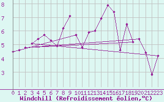 Courbe du refroidissement olien pour Le Perrier (85)