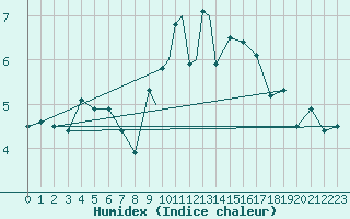 Courbe de l'humidex pour Tiree