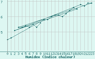 Courbe de l'humidex pour Metz-Nancy-Lorraine (57)