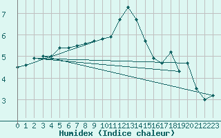 Courbe de l'humidex pour Mullingar