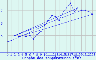 Courbe de tempratures pour Hemavan-Skorvfjallet