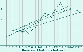 Courbe de l'humidex pour Hemavan-Skorvfjallet