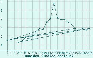 Courbe de l'humidex pour Chasseral (Sw)
