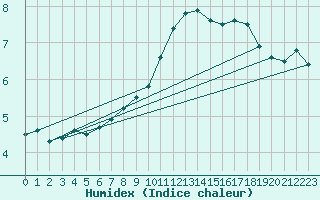 Courbe de l'humidex pour High Wicombe Hqstc