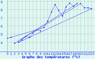 Courbe de tempratures pour Le Havre - Octeville (76)