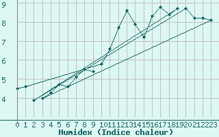 Courbe de l'humidex pour Le Havre - Octeville (76)