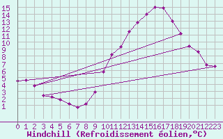 Courbe du refroidissement olien pour Challes-les-Eaux (73)