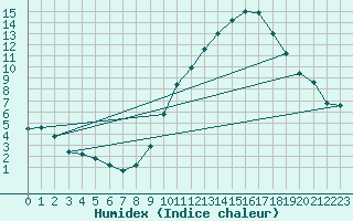 Courbe de l'humidex pour Challes-les-Eaux (73)